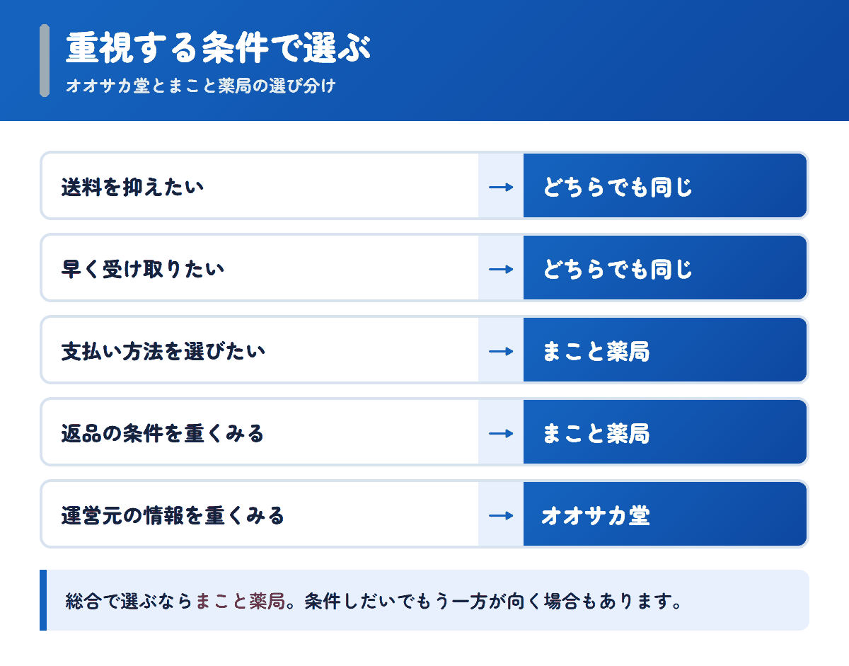 オオサカ堂とまこと薬局を重視する条件で選び分けるフロー図