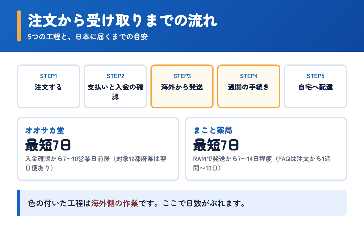 オオサカ堂とまこと薬局の注文から受け取りまでの流れと日数の目安