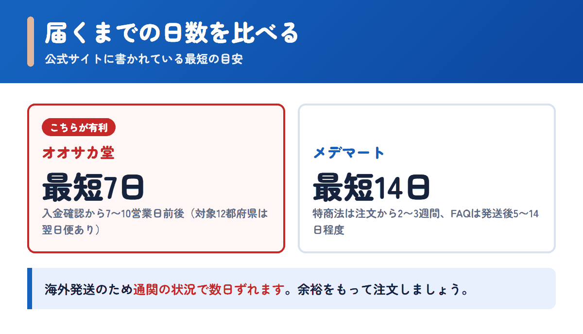オオサカ堂とメデマートの配送日数の目安を比べた図