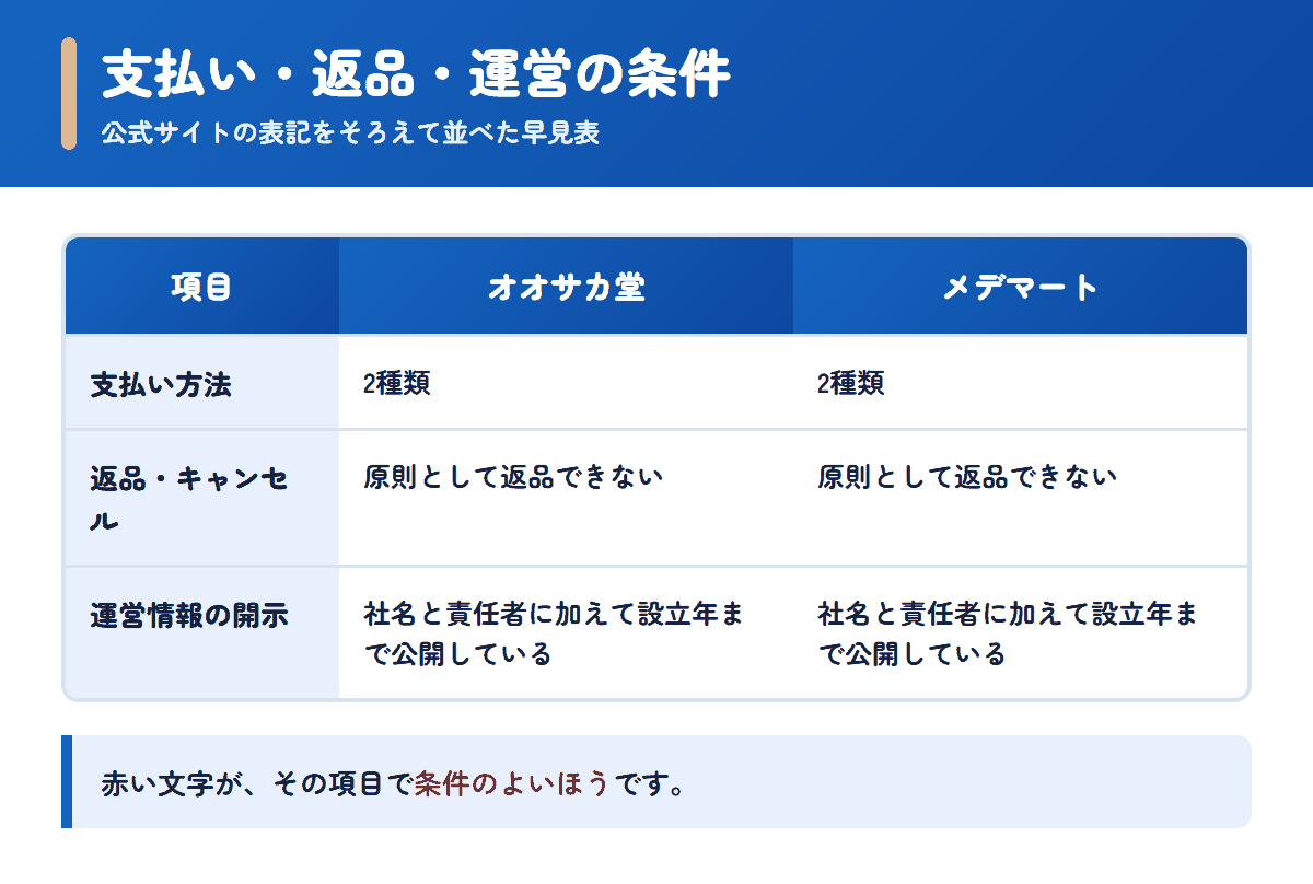オオサカ堂とメデマートの支払い方法・返品条件・運営情報を並べた早見表