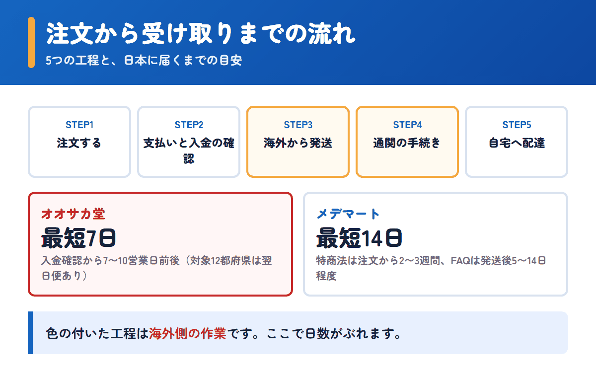 オオサカ堂とメデマートの注文から受け取りまでの流れと日数の目安