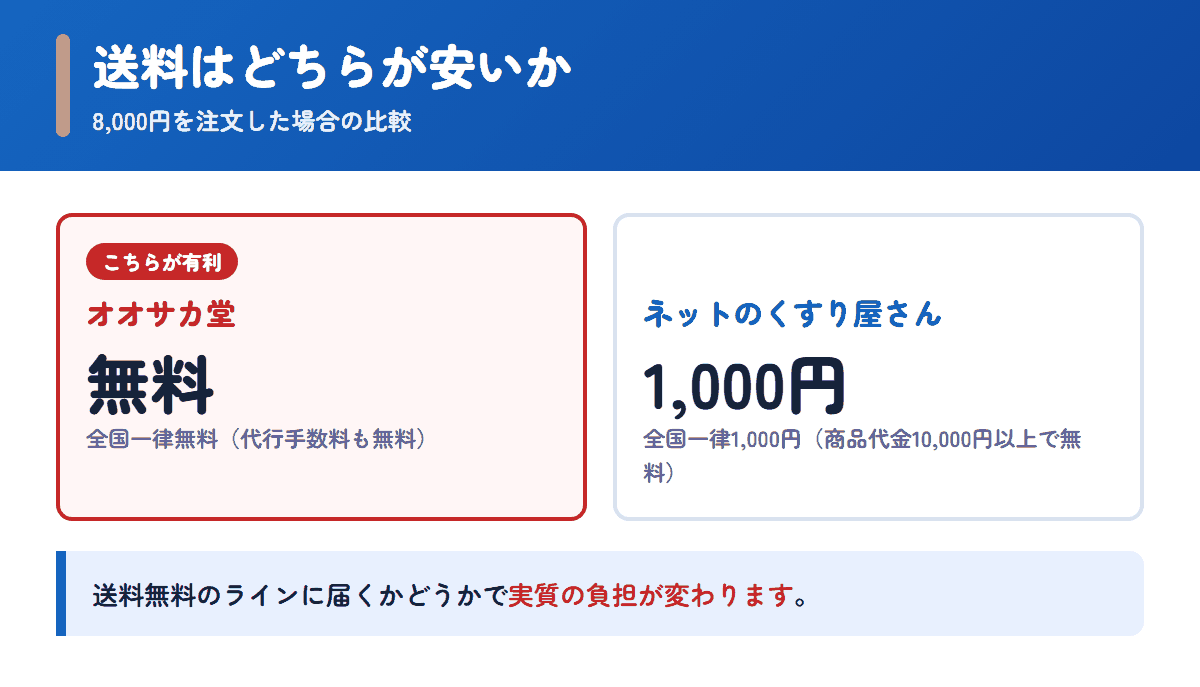 オオサカ堂とネットのくすり屋さんの送料を8,000円の注文で比べた図