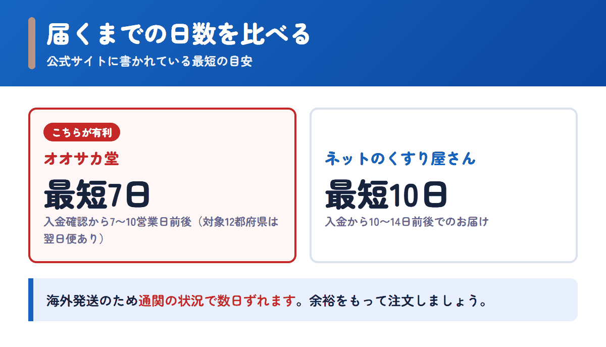 オオサカ堂とネットのくすり屋さんの配送日数の目安を比べた図