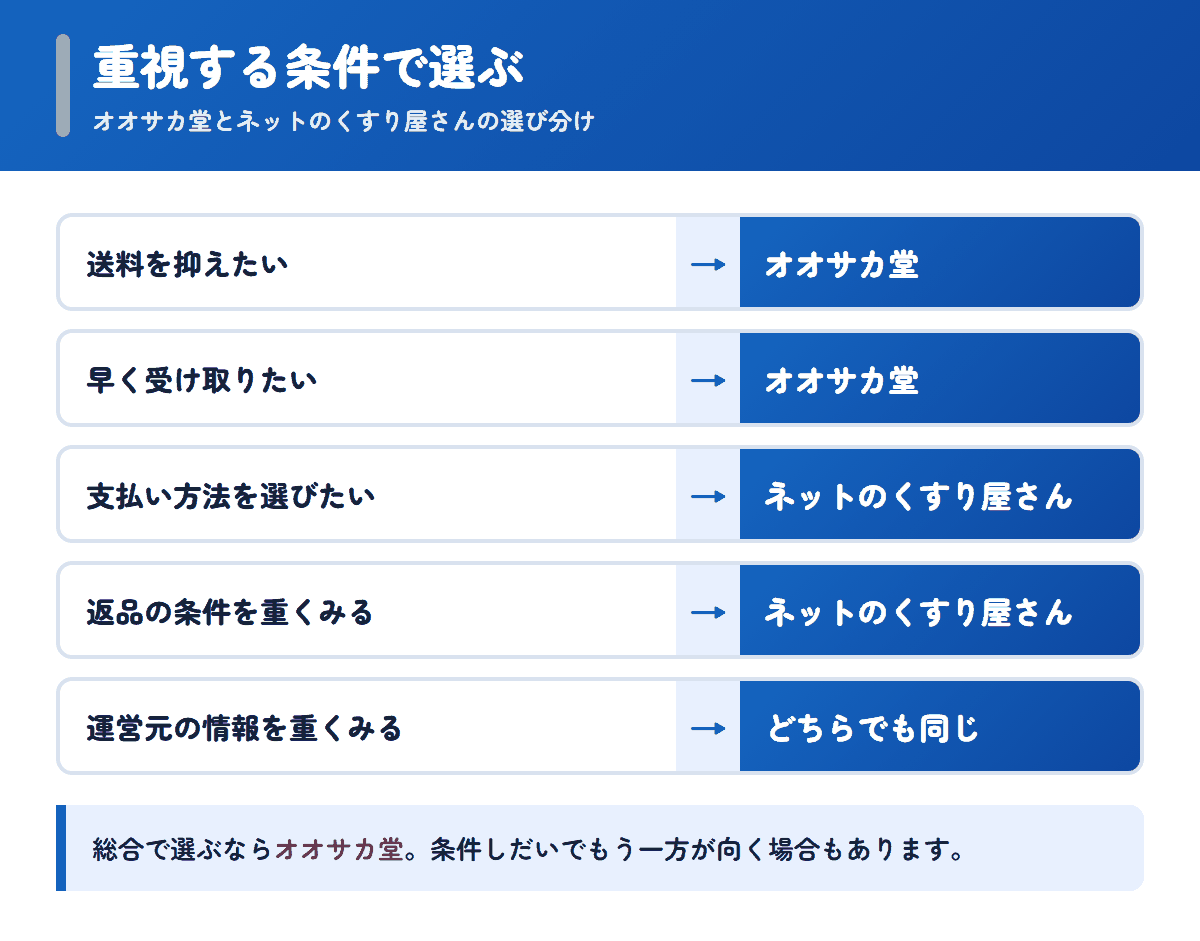 オオサカ堂とネットのくすり屋さんを重視する条件で選び分けるフロー図