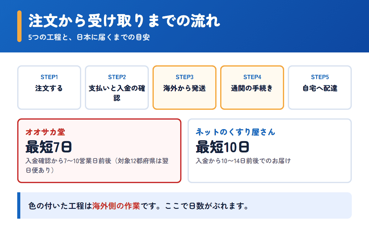 オオサカ堂とネットのくすり屋さんの注文から受け取りまでの流れと日数の目安