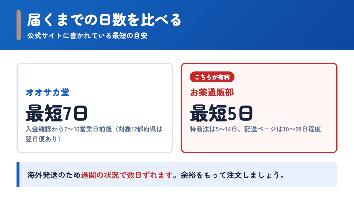 オオサカ堂とお薬通販部の配送日数の目安を比べた図