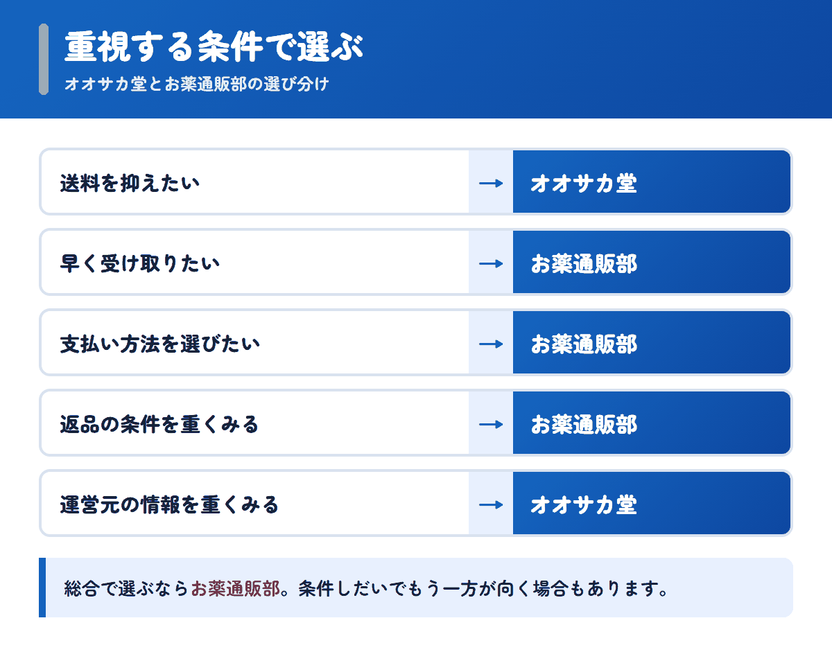 オオサカ堂とお薬通販部を重視する条件で選び分けるフロー図
