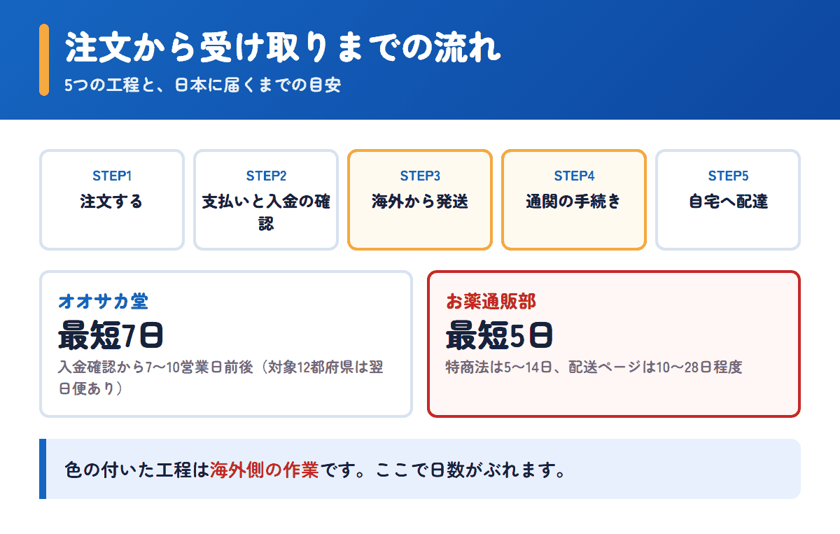 オオサカ堂とお薬通販部の注文から受け取りまでの流れと日数の目安