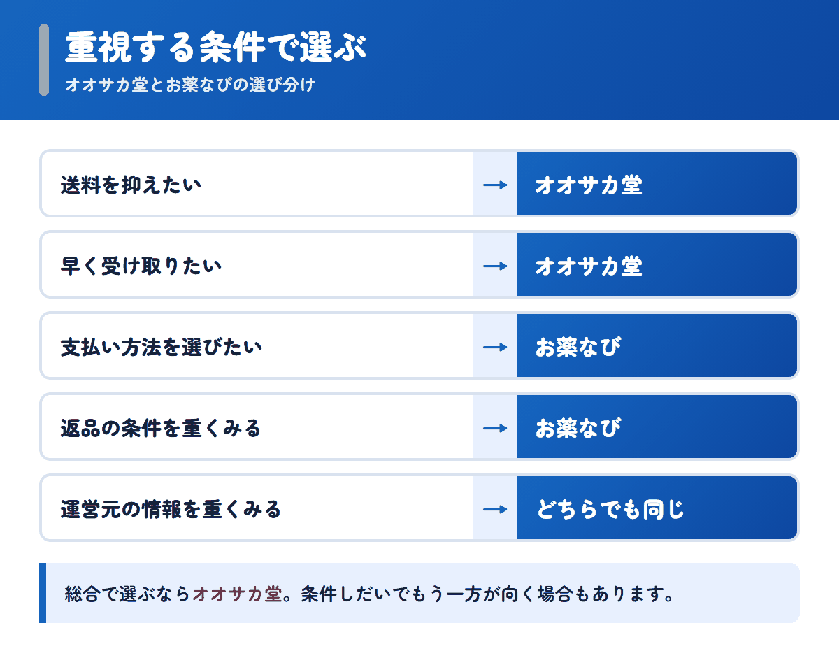 オオサカ堂とお薬なびを重視する条件で選び分けるフロー図