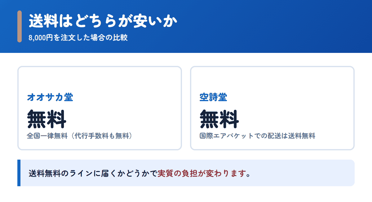 オオサカ堂と空詩堂の送料を8,000円の注文で比べた図