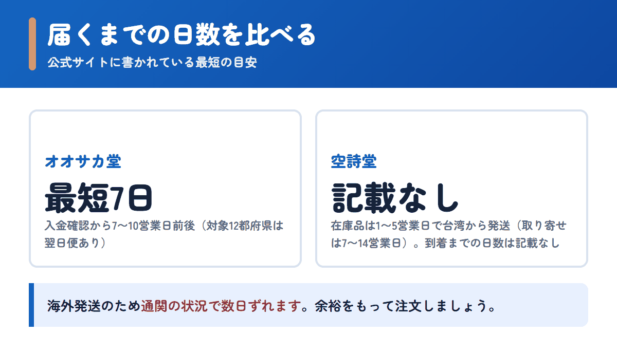 オオサカ堂と空詩堂の配送日数の目安を比べた図
