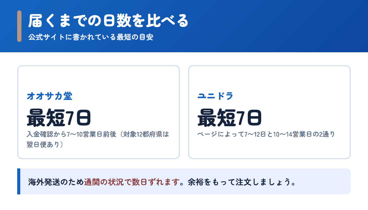 オオサカ堂とユニドラの配送日数の目安を比べた図