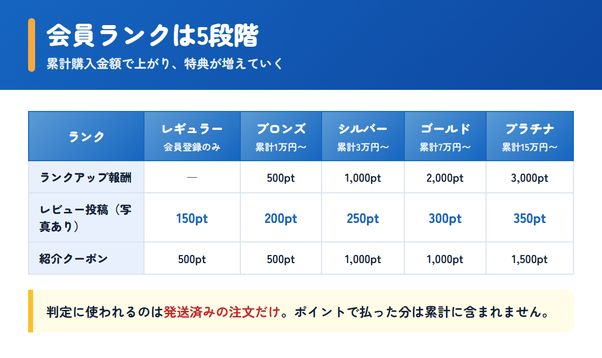 ペットくすりの会員ランク5段階と、ランクごとの報酬やレビュー特典の一覧