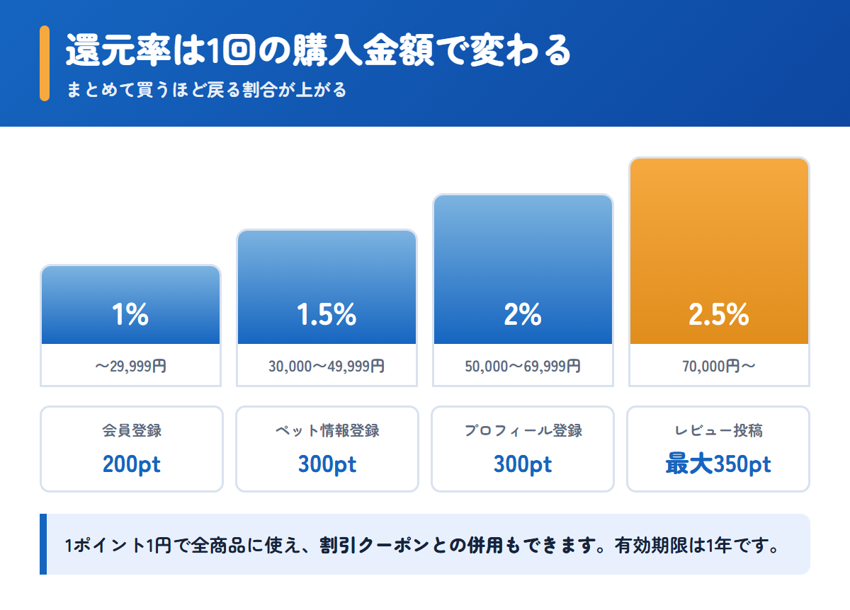 ペットくすりのポイント還元率が購入金額に応じて1％から2.5％まで上がる仕組み