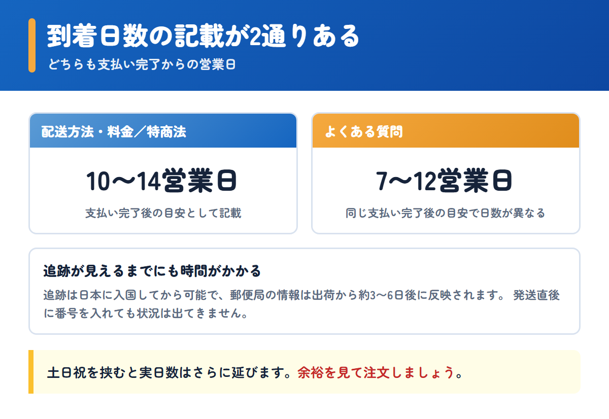 ペットくすりの到着日数がページによって10〜14営業日と7〜12営業日に分かれている比較
