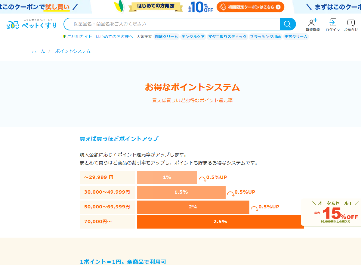 ペットくすりのポイントシステムのページにある還元率の段階