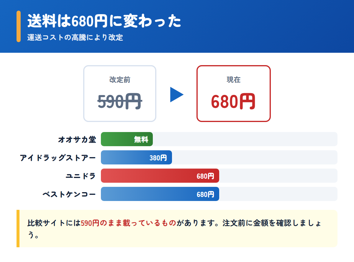 ユニドラの送料が590円から680円へ変わったことと他社との比較