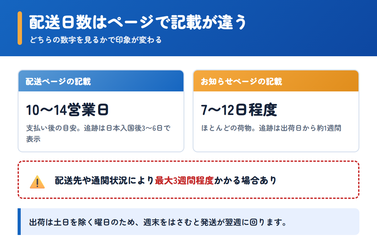 ユニドラの配送日数が配送ページとお知らせページで異なることを示した比較
