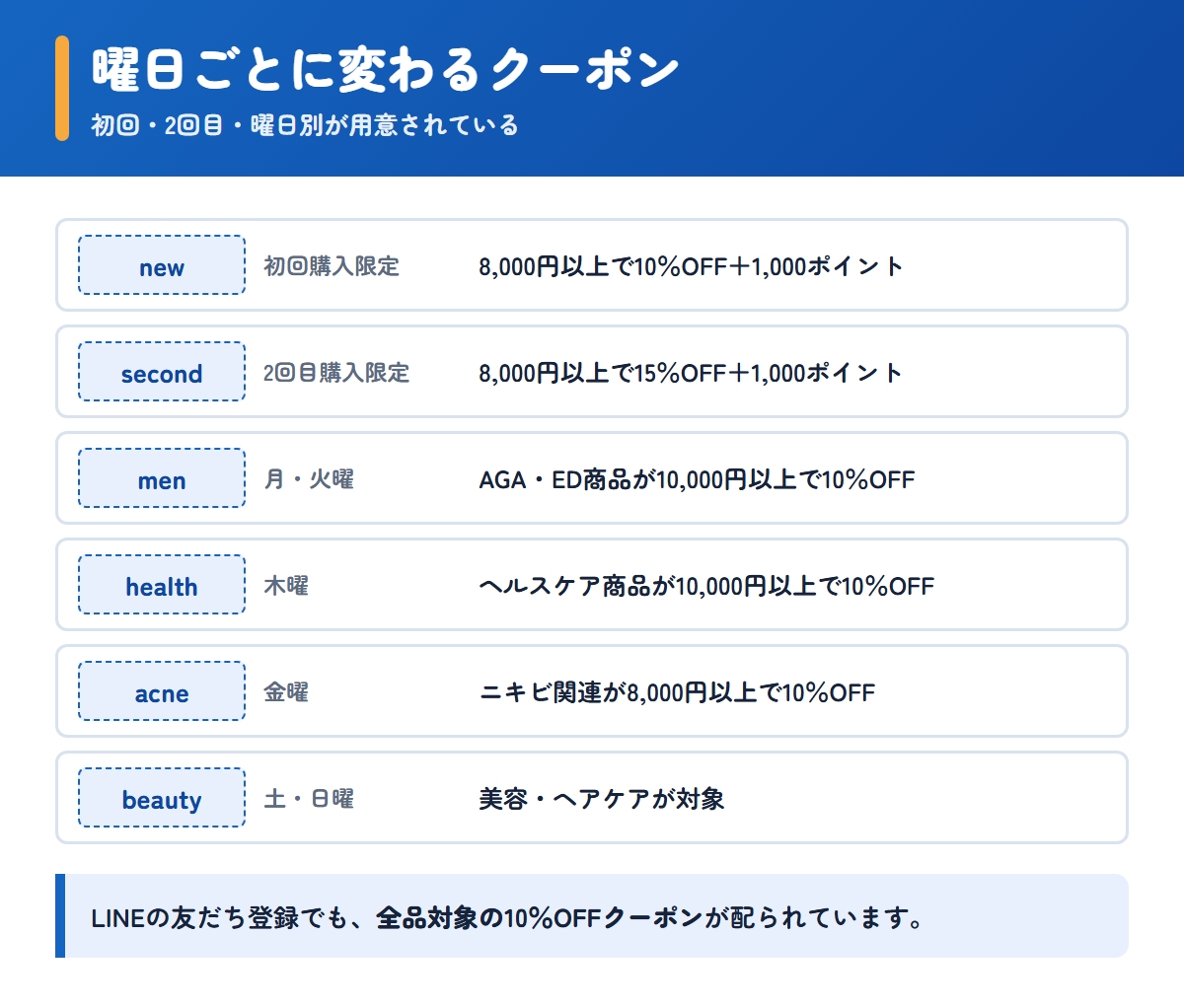 ユニドラの曜日ごとに変わるクーポンコードと割引条件の一覧