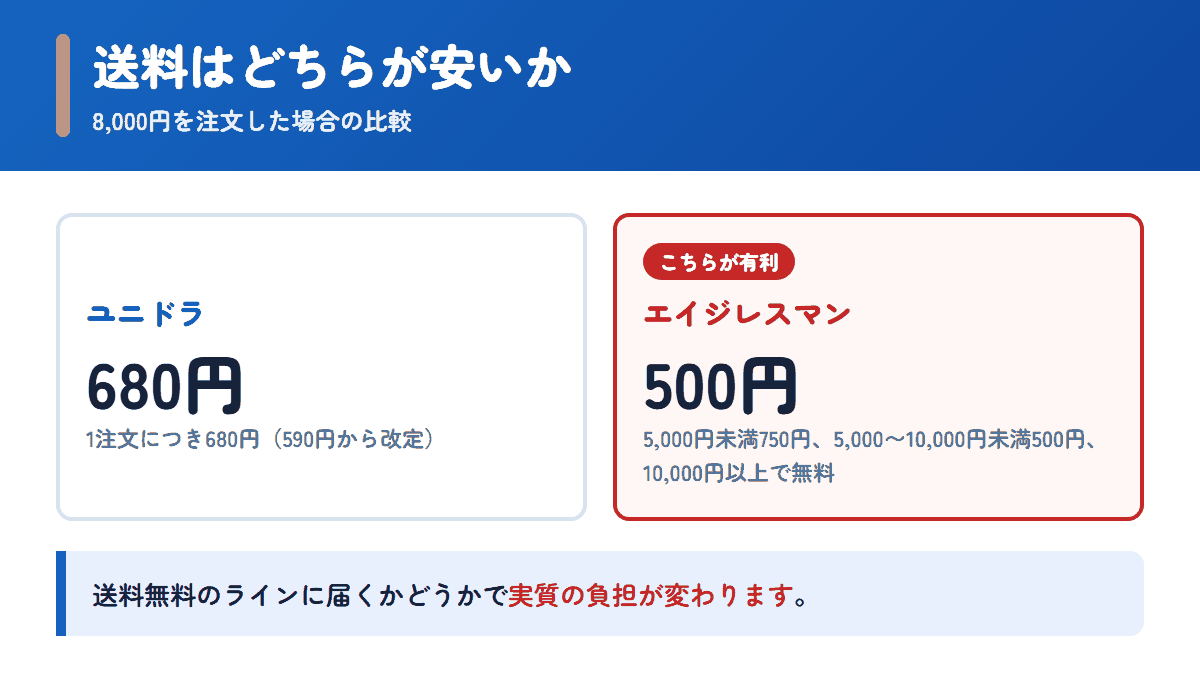 ユニドラとエイジレスマンの送料を8,000円の注文で比べた図