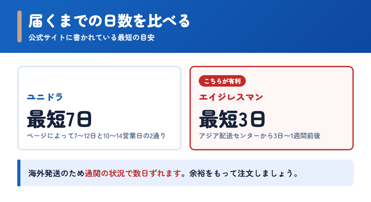 ユニドラとエイジレスマンの配送日数の目安を比べた図