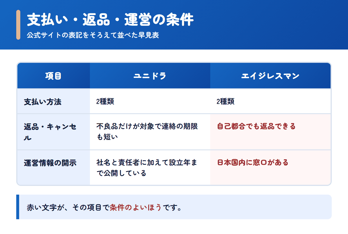 ユニドラとエイジレスマンの支払い方法・返品条件・運営情報を並べた早見表