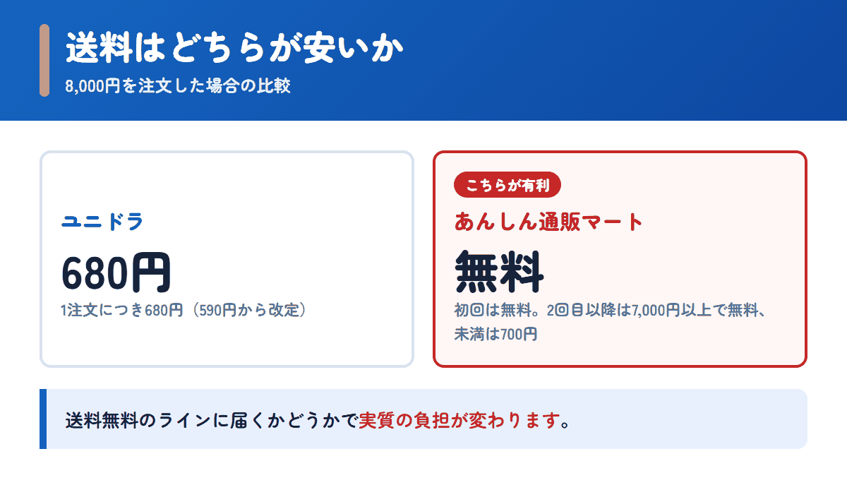 ユニドラとあんしん通販マートの送料を8,000円の注文で比べた図