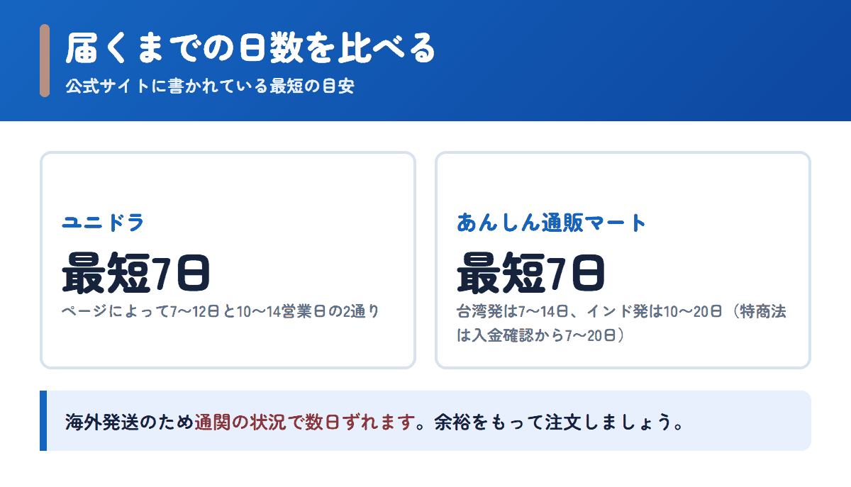 ユニドラとあんしん通販マートの配送日数の目安を比べた図