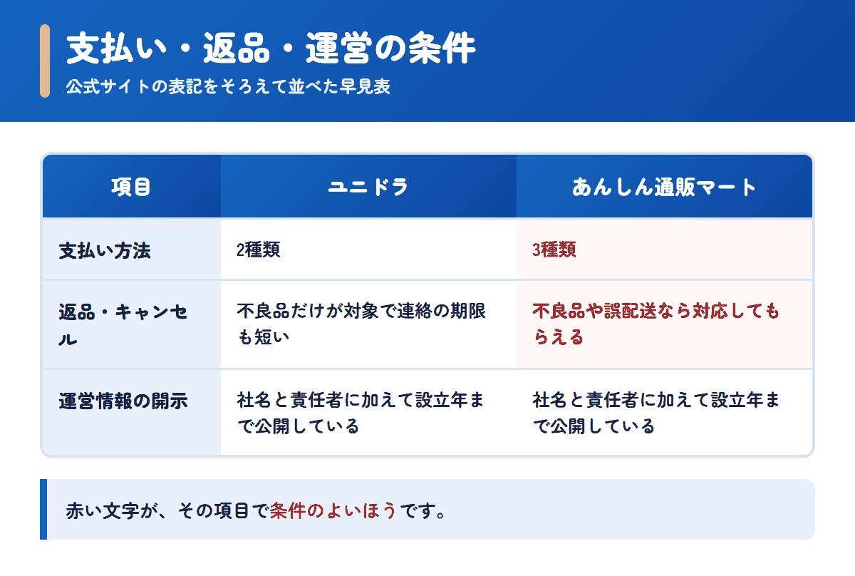 ユニドラとあんしん通販マートの支払い方法・返品条件・運営情報を並べた早見表