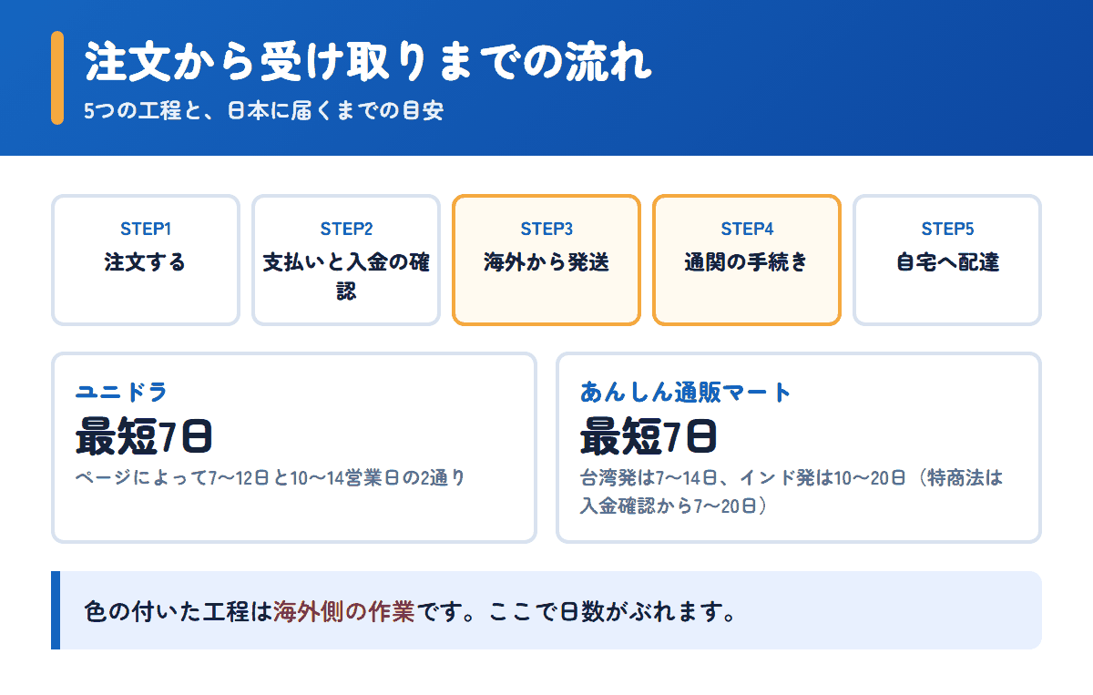 ユニドラとあんしん通販マートの注文から受け取りまでの流れと日数の目安
