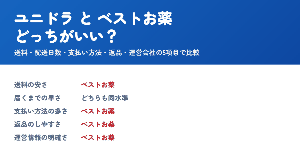 ユニドラとベストお薬を比較!どっちがいい?