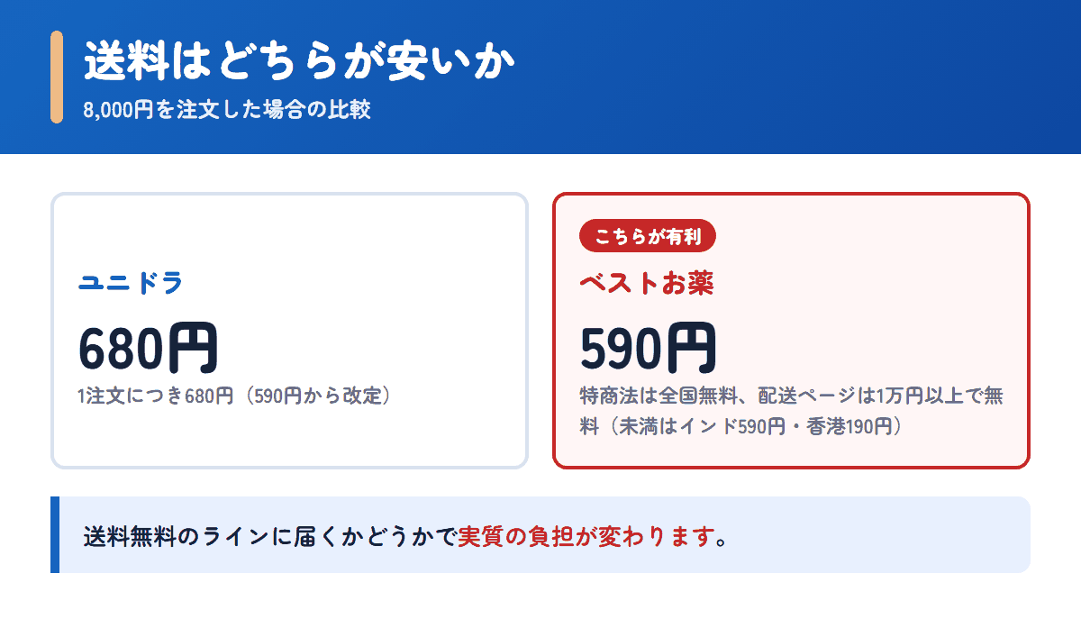 ユニドラとベストお薬の送料を8,000円の注文で比べた図