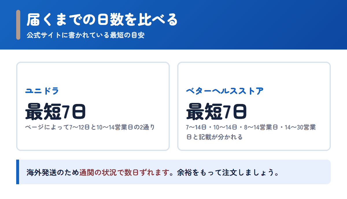ユニドラとベターヘルスストアの配送日数の目安を比べた図