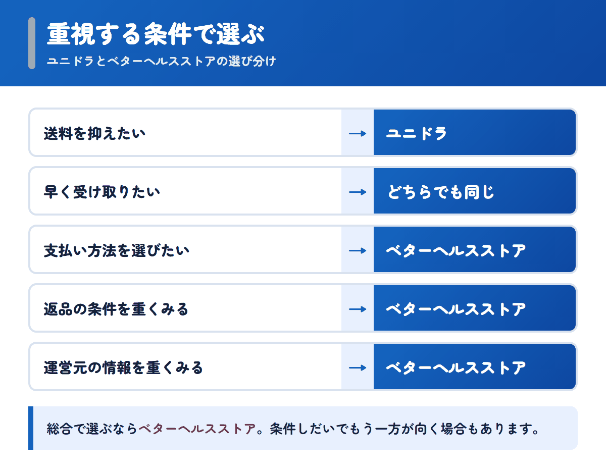ユニドラとベターヘルスストアを重視する条件で選び分けるフロー図