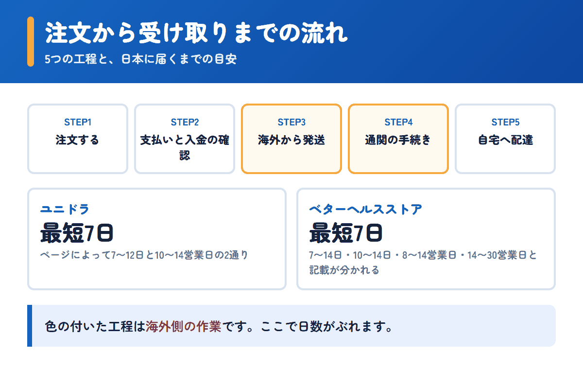 ユニドラとベターヘルスストアの注文から受け取りまでの流れと日数の目安