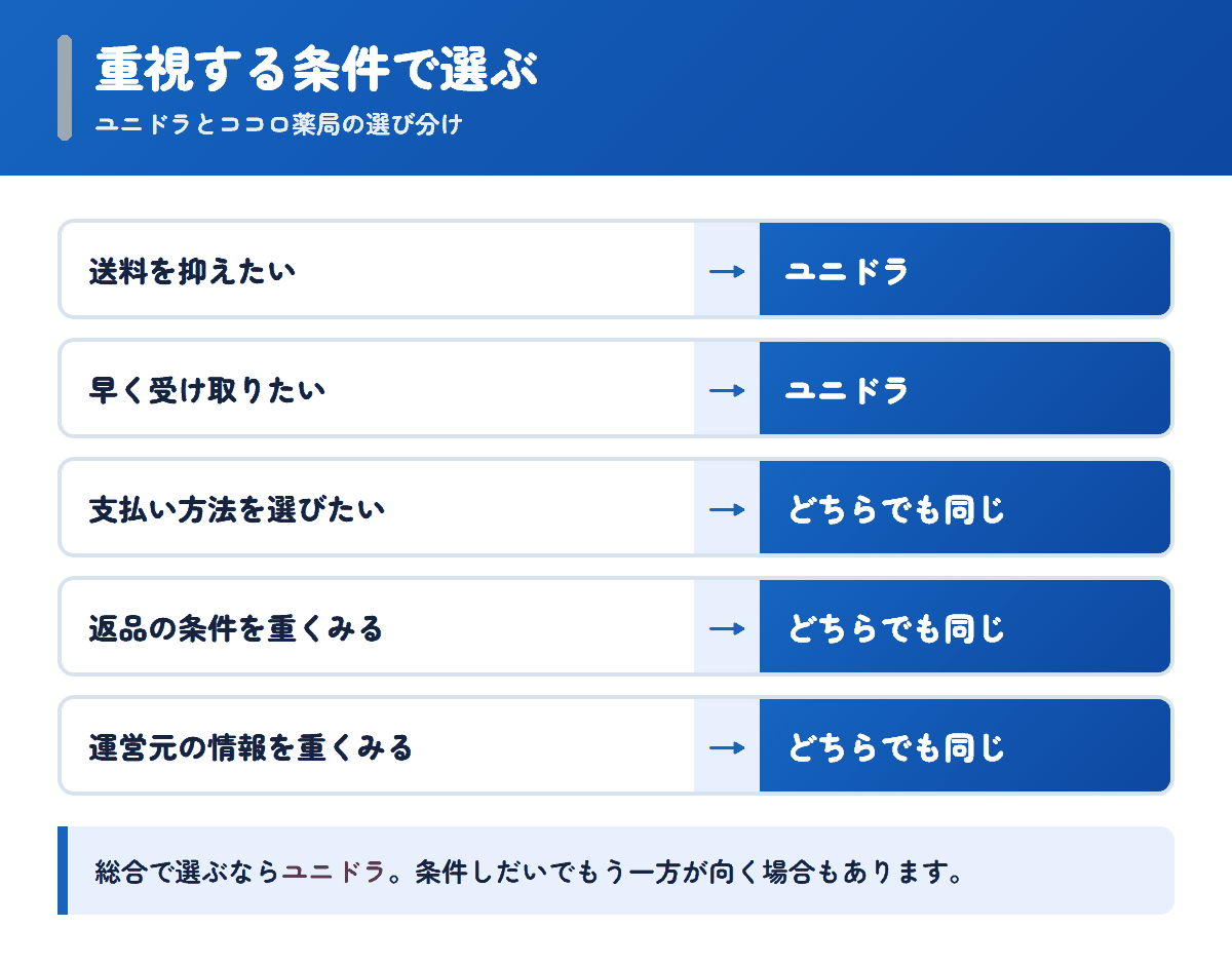 ユニドラとココロ薬局を重視する条件で選び分けるフロー図