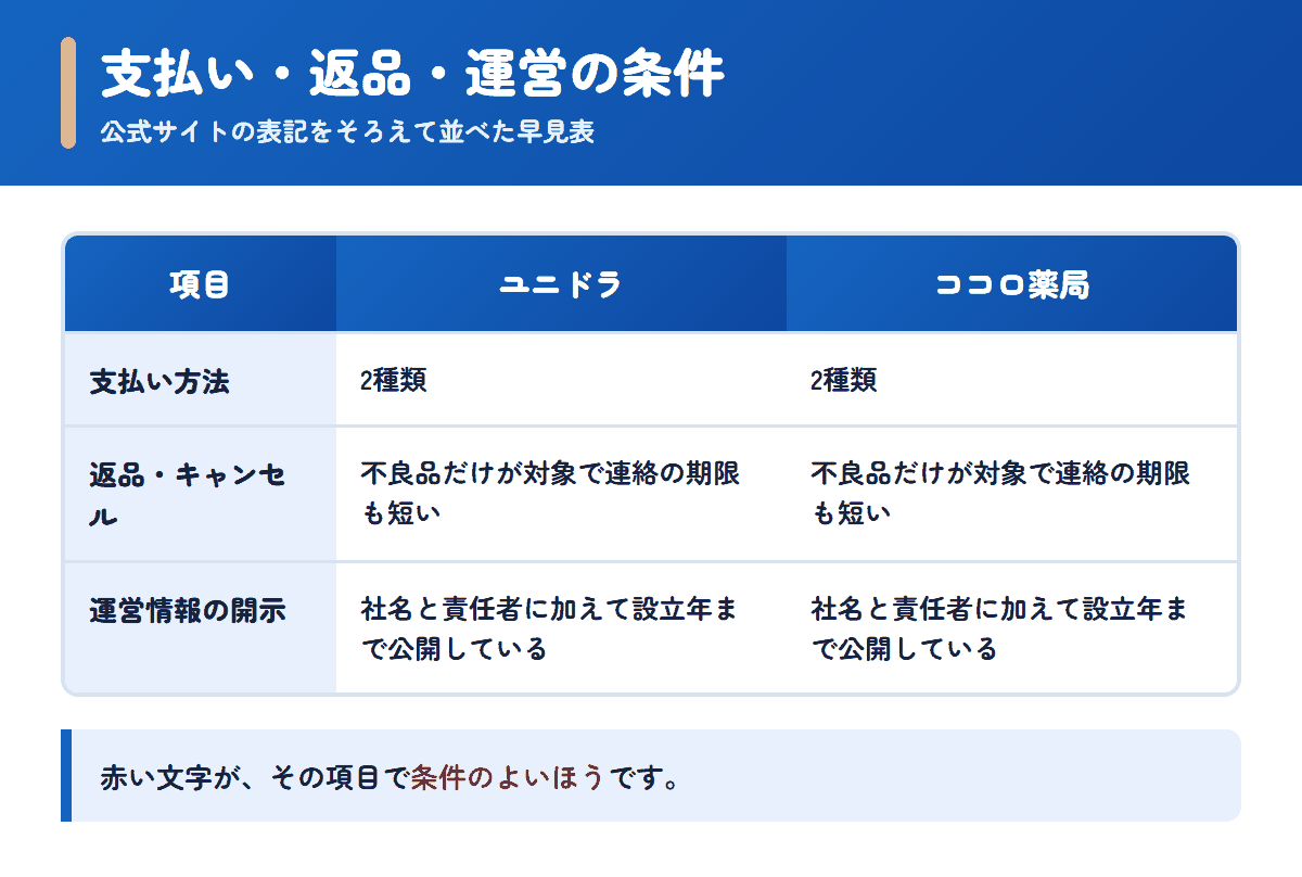 ユニドラとココロ薬局の支払い方法・返品条件・運営情報を並べた早見表