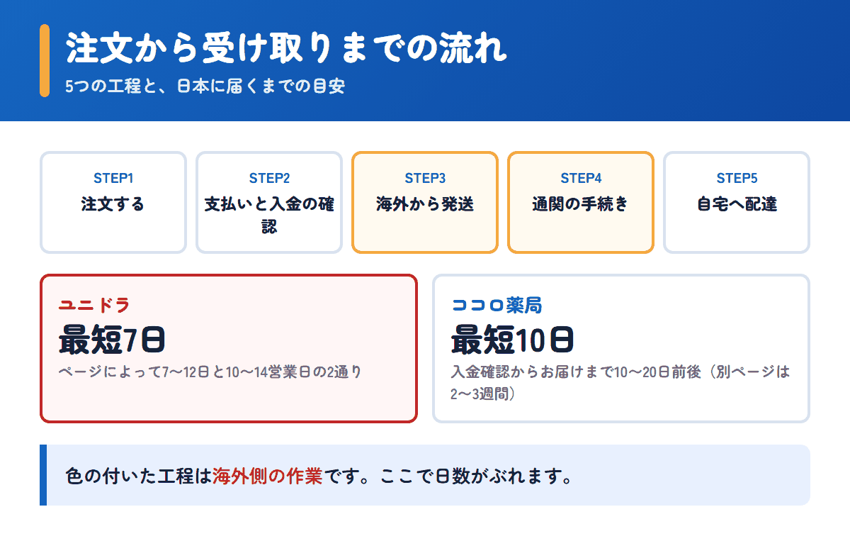 ユニドラとココロ薬局の注文から受け取りまでの流れと日数の目安
