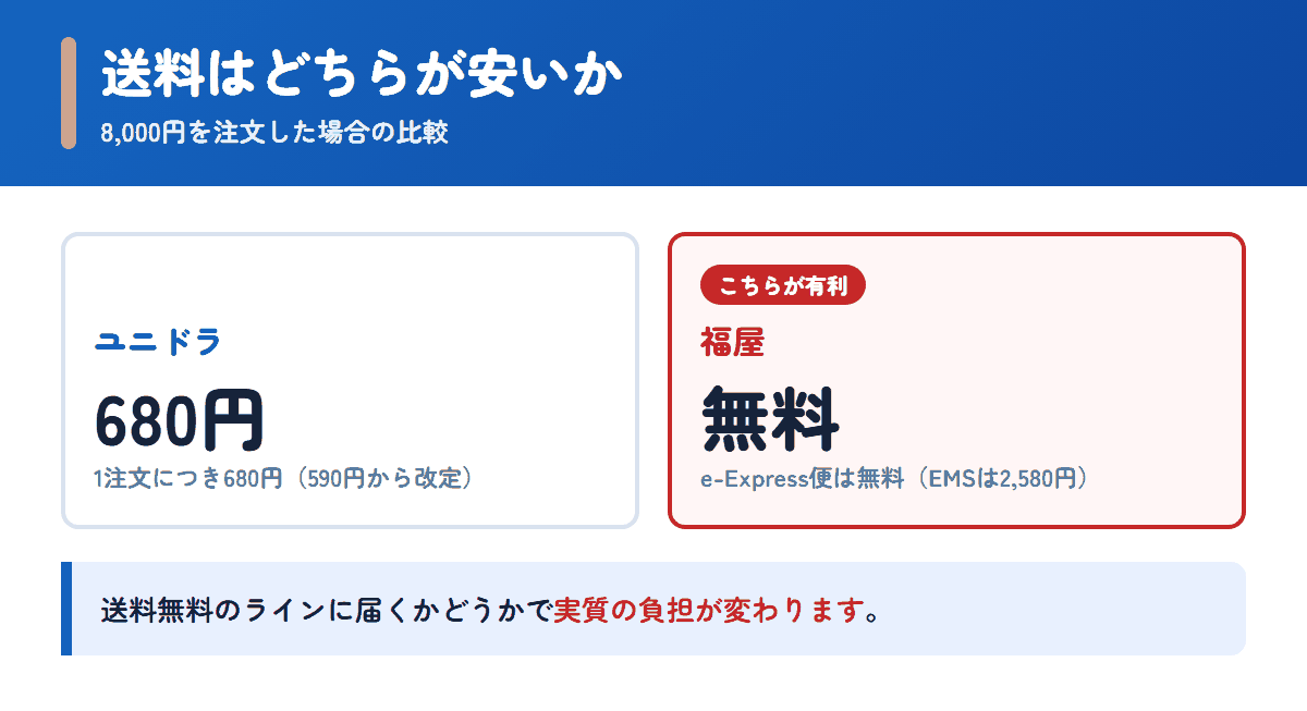 ユニドラと福屋の送料を8,000円の注文で比べた図