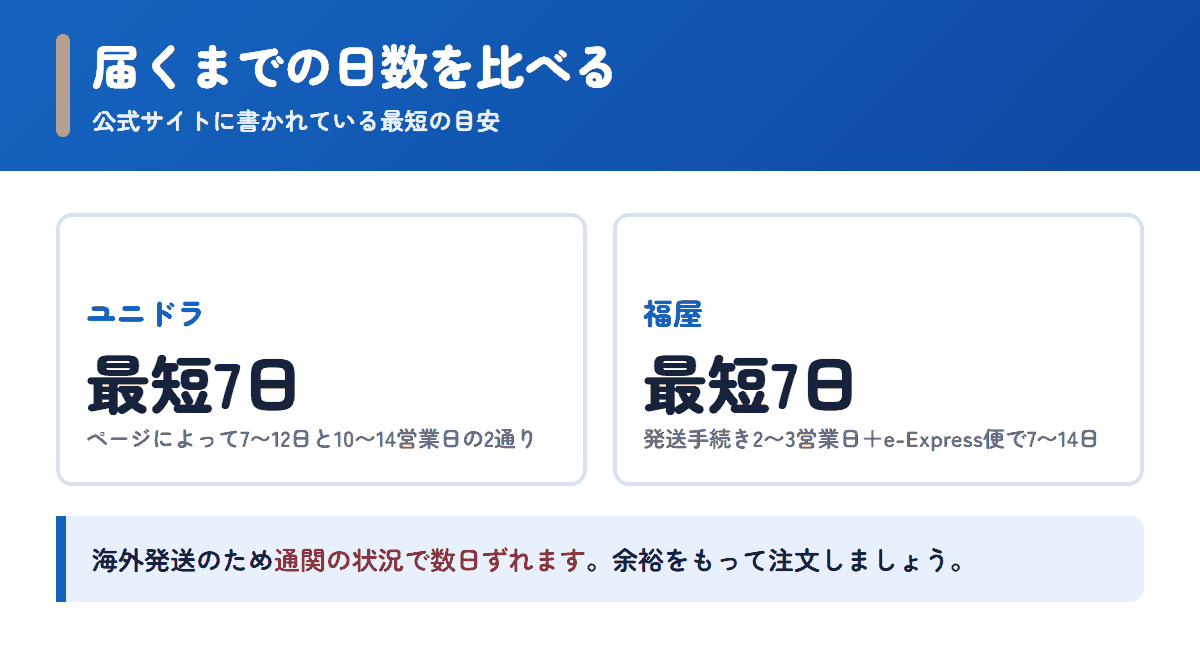 ユニドラと福屋の配送日数の目安を比べた図