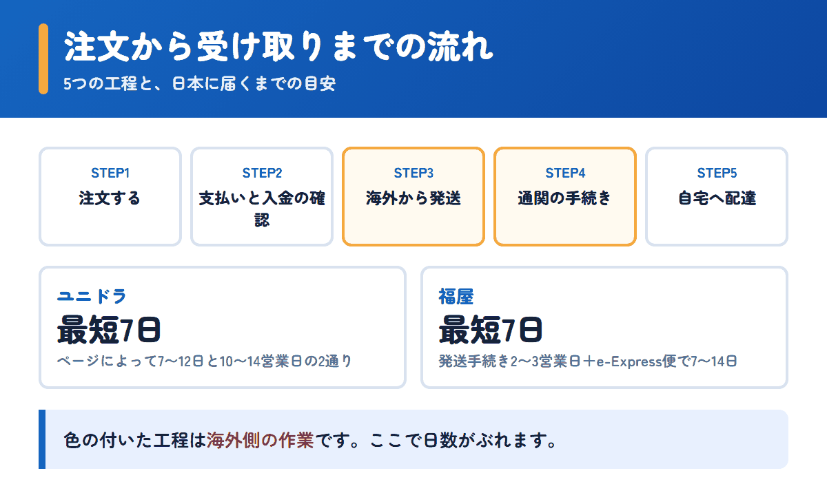 ユニドラと福屋の注文から受け取りまでの流れと日数の目安