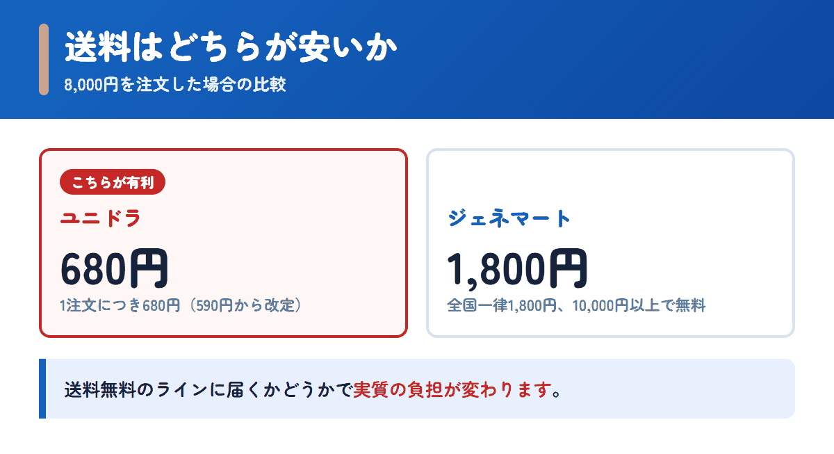 ユニドラとジェネマートの送料を8,000円の注文で比べた図