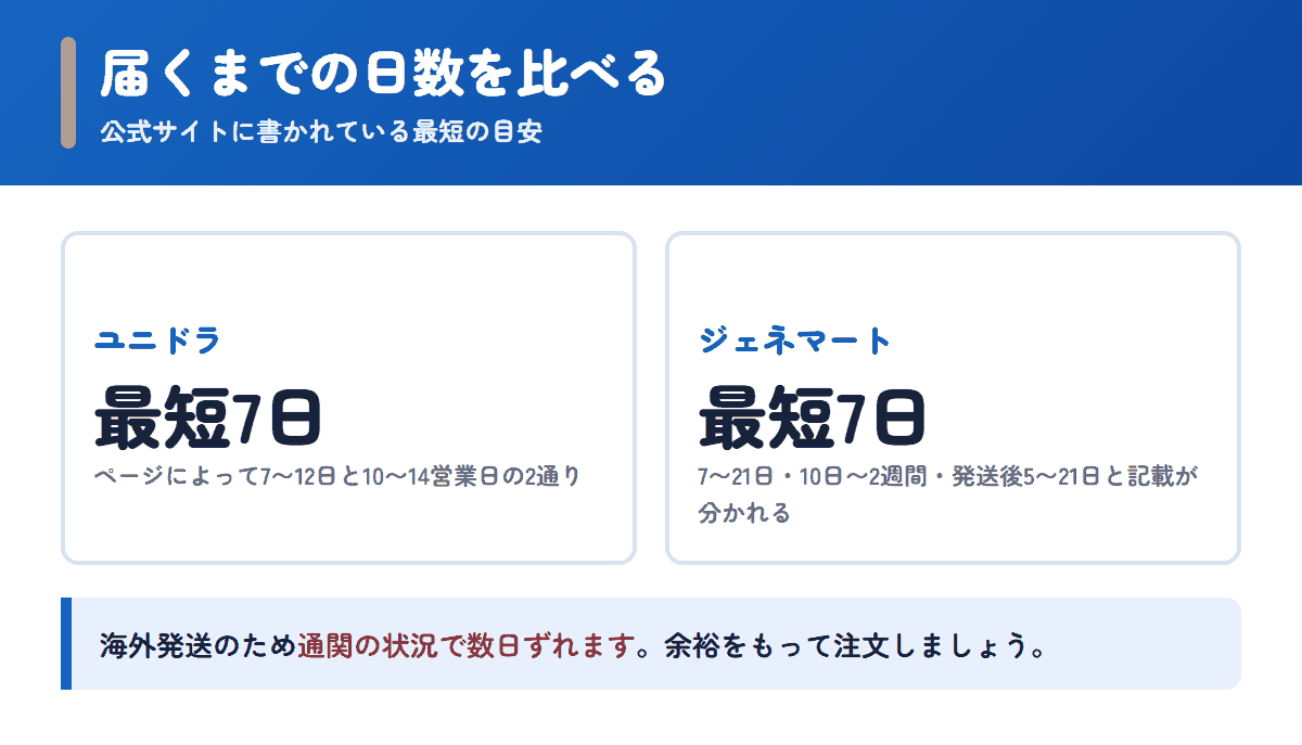 ユニドラとジェネマートの配送日数の目安を比べた図