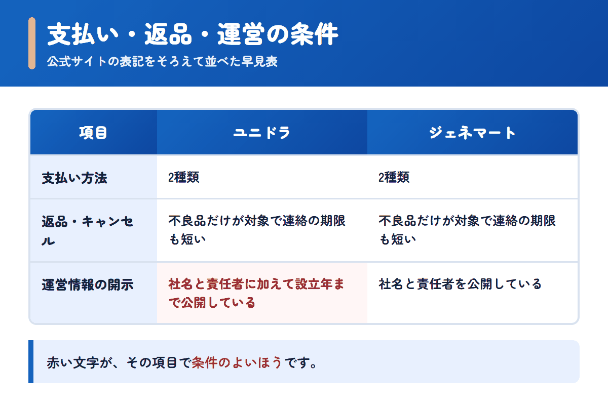 ユニドラとジェネマートの支払い方法・返品条件・運営情報を並べた早見表
