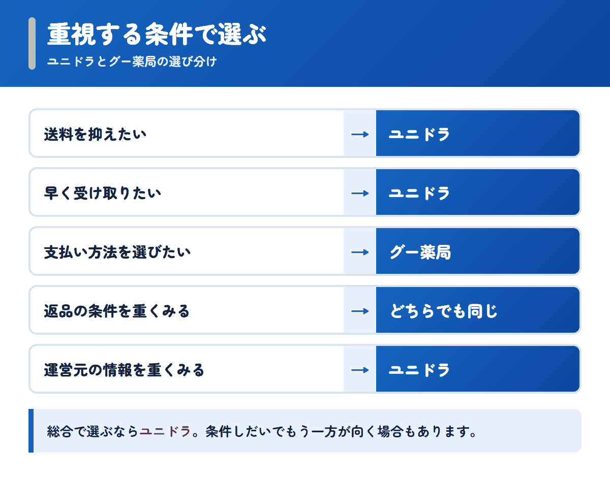 ユニドラとグー薬局を重視する条件で選び分けるフロー図