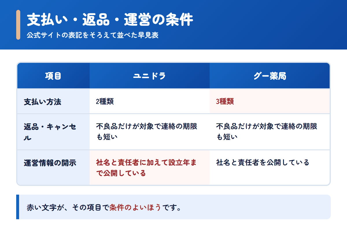 ユニドラとグー薬局の支払い方法・返品条件・運営情報を並べた早見表