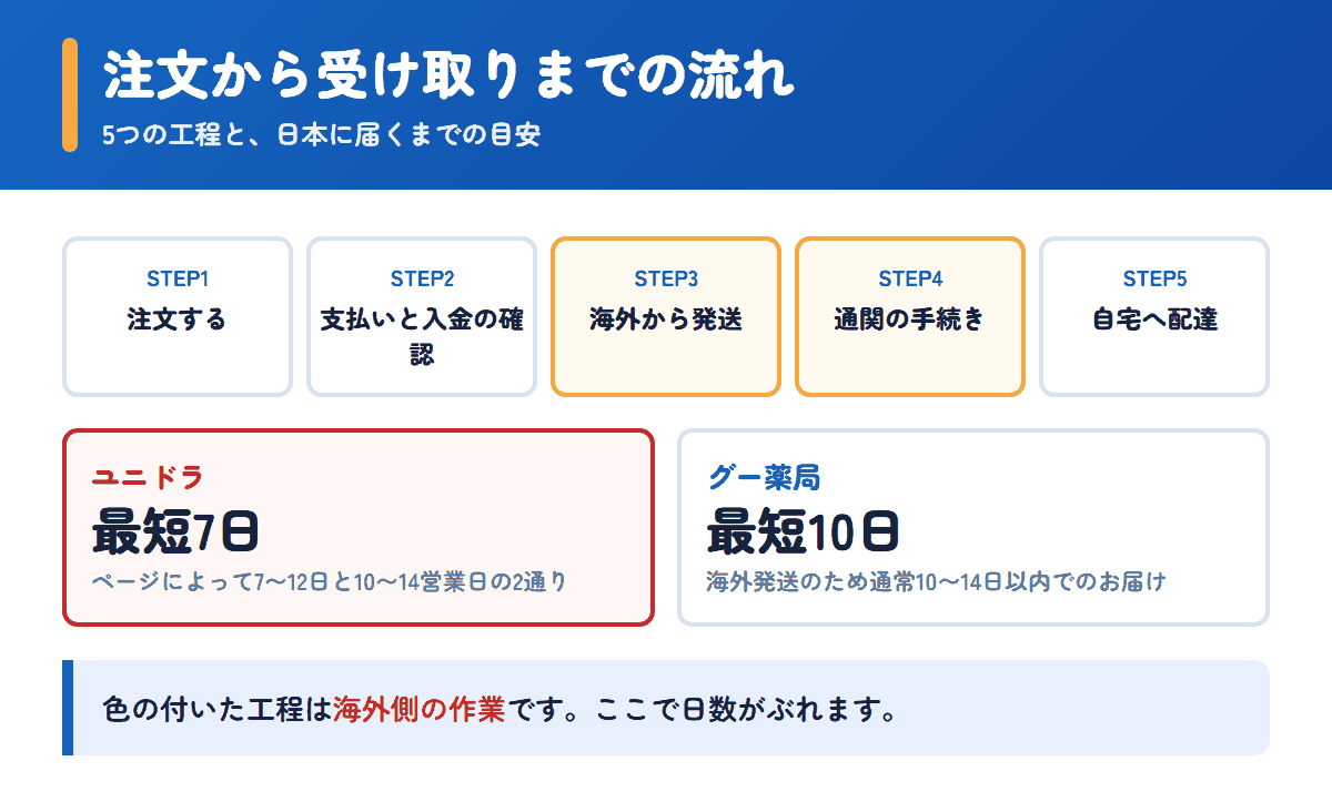 ユニドラとグー薬局の注文から受け取りまでの流れと日数の目安