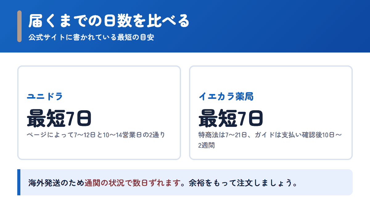 ユニドラとイエカラ薬局の配送日数の目安を比べた図