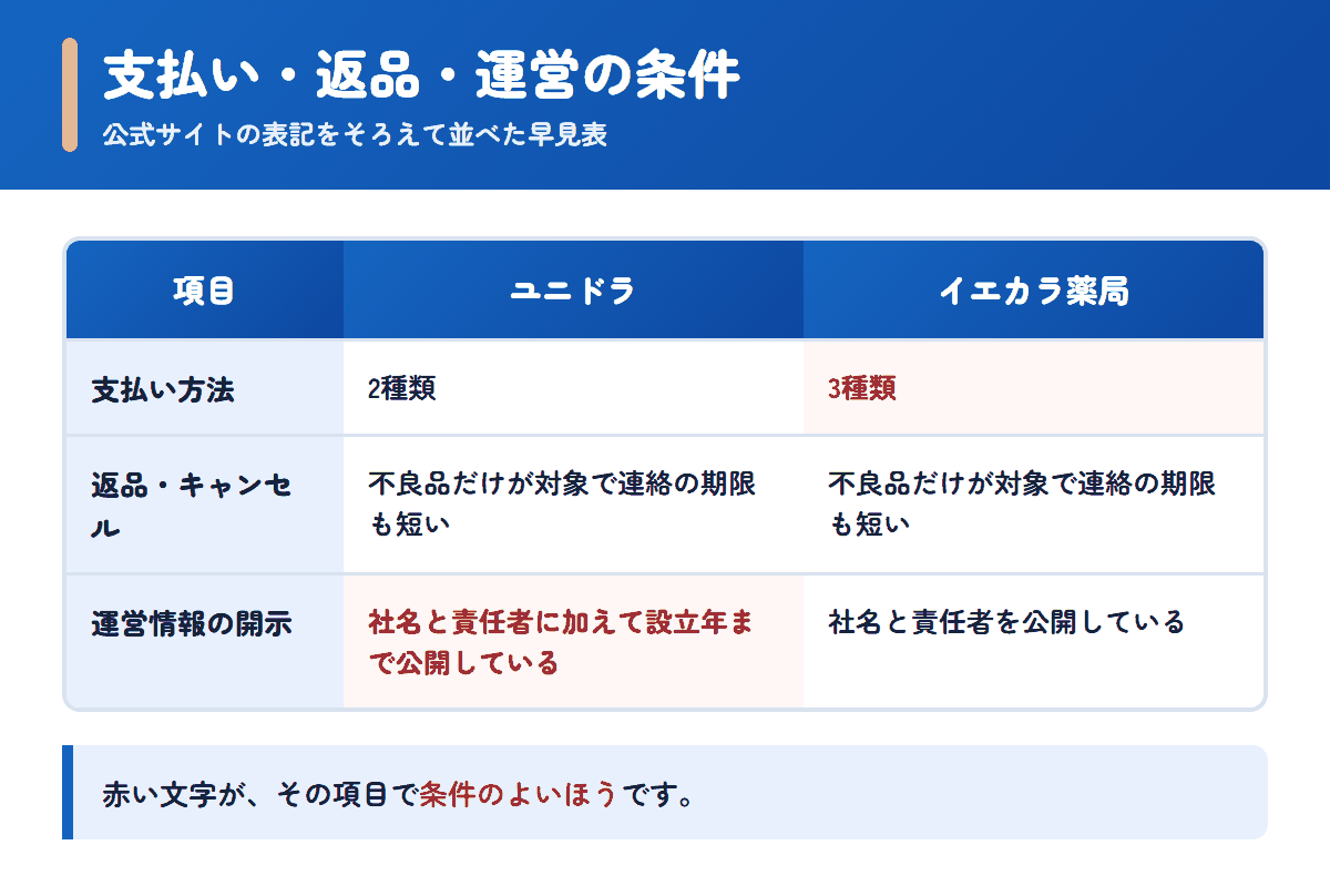 ユニドラとイエカラ薬局の支払い方法・返品条件・運営情報を並べた早見表