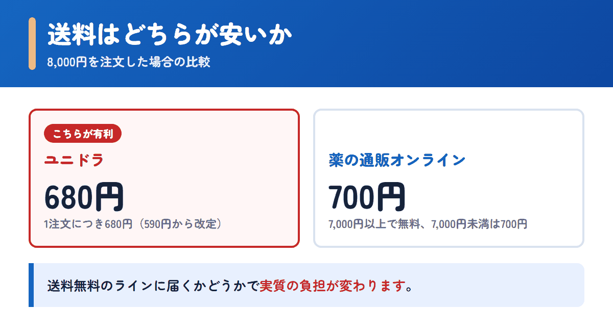 ユニドラと薬の通販オンラインの送料を8,000円の注文で比べた図